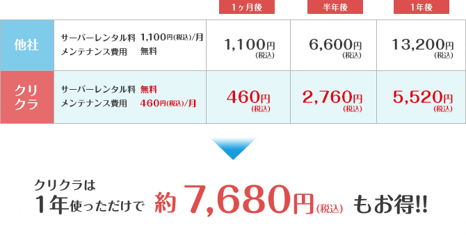 クリクラは1年使っただけで約7,000円もお得